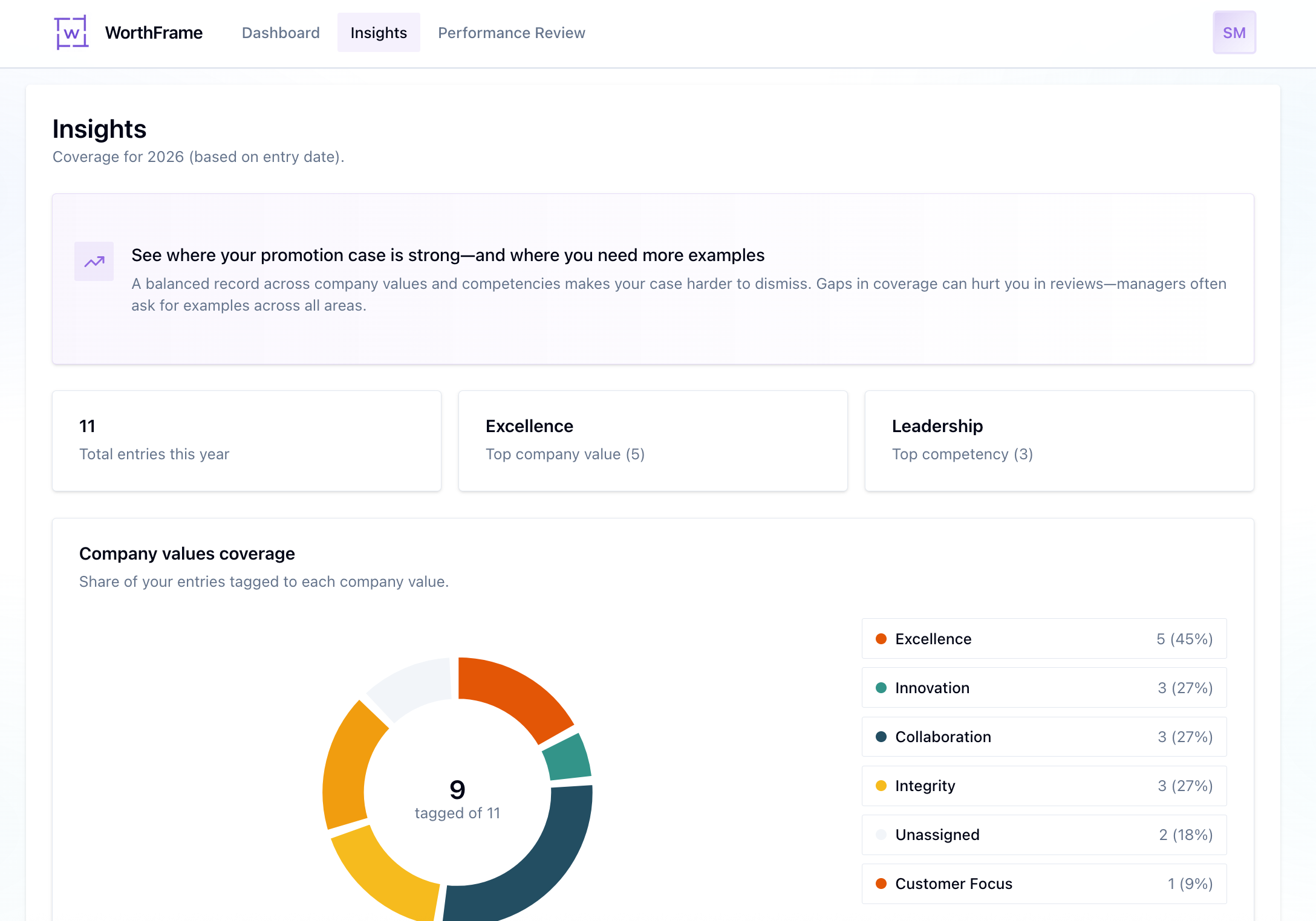 WorthFrame insights dashboard showing competency coverage